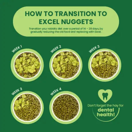 How to transition to excel nuggets. Transition your rabbits diet over a period of 14 - 28 days by gradually reducing their old food and replacing with excel. beneath the text are 5 circular images showing a gentle progression from a mostly flake based food with a few of the burgess mint nuggets to a circle showing just burgess mint nuggets.